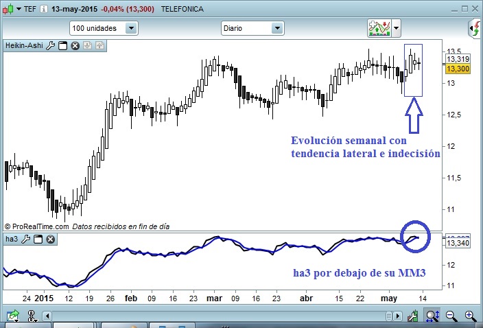 Telefónica seguimiento heiken ashi
